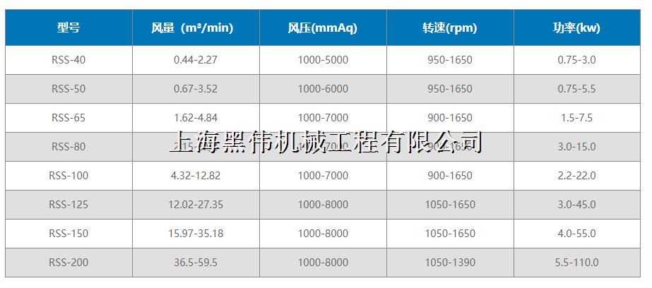 三葉羅茨風(fēng)機型號參數詳解