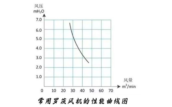 羅茨風(fēng)機的性能曲線(xiàn)