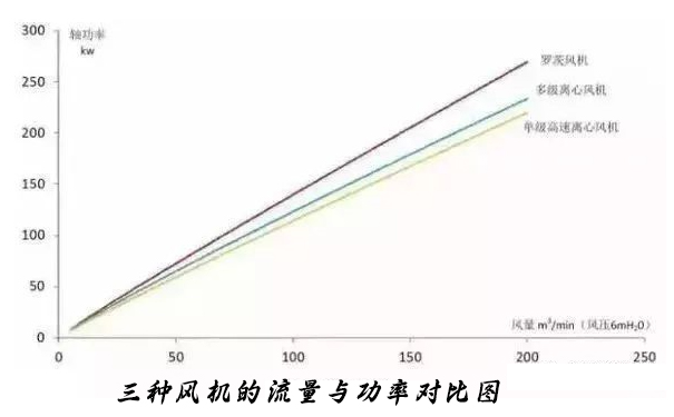 城市污水處理廠(chǎng)選對曝氣鼓風(fēng)機可以節約能耗