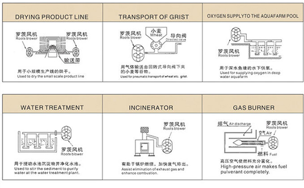 羅茨風(fēng)機用途